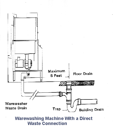 Figure #8-2: Warewashing Machine With a Direct Waste Connection